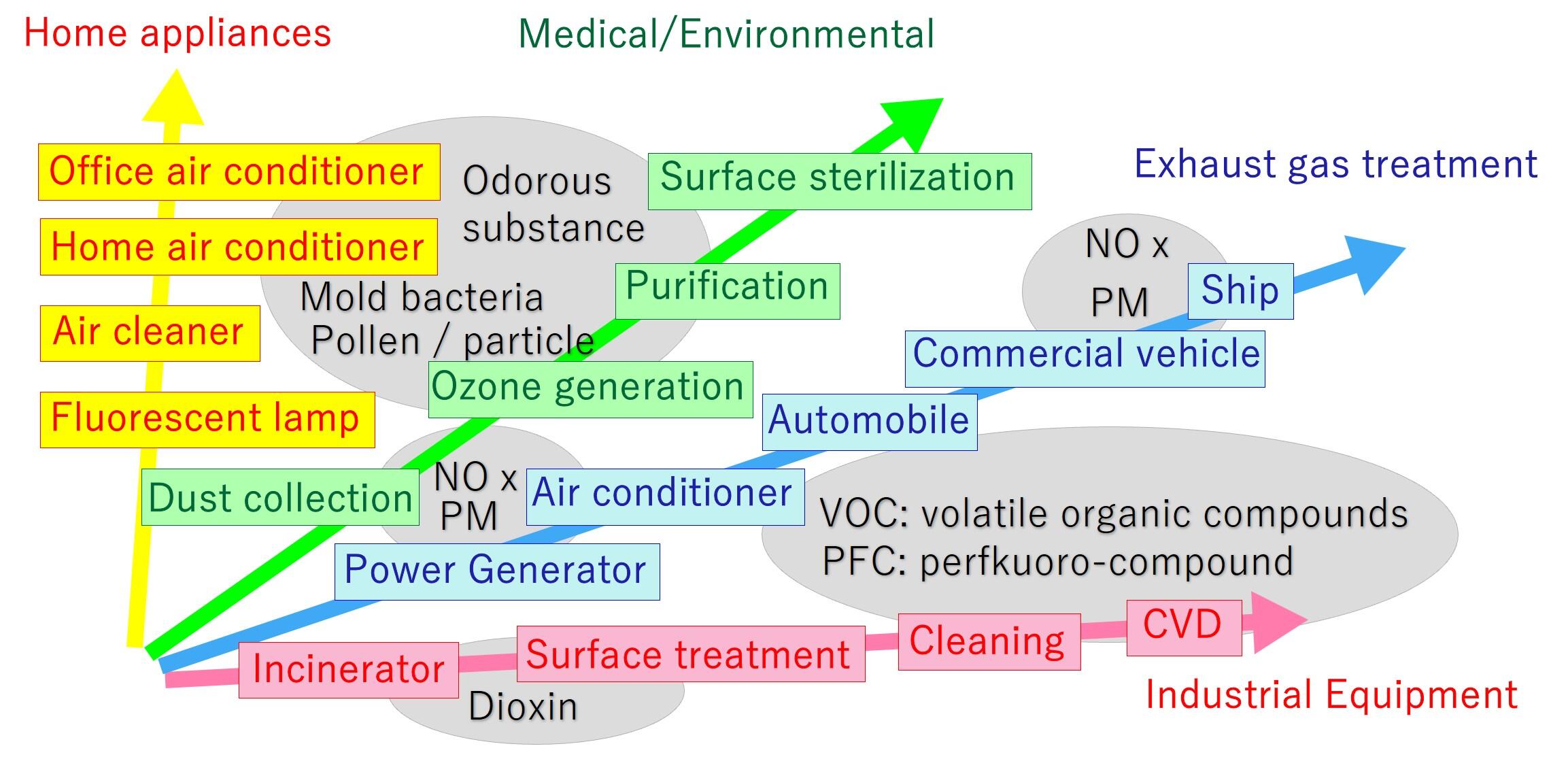 Potential Plasma Applications