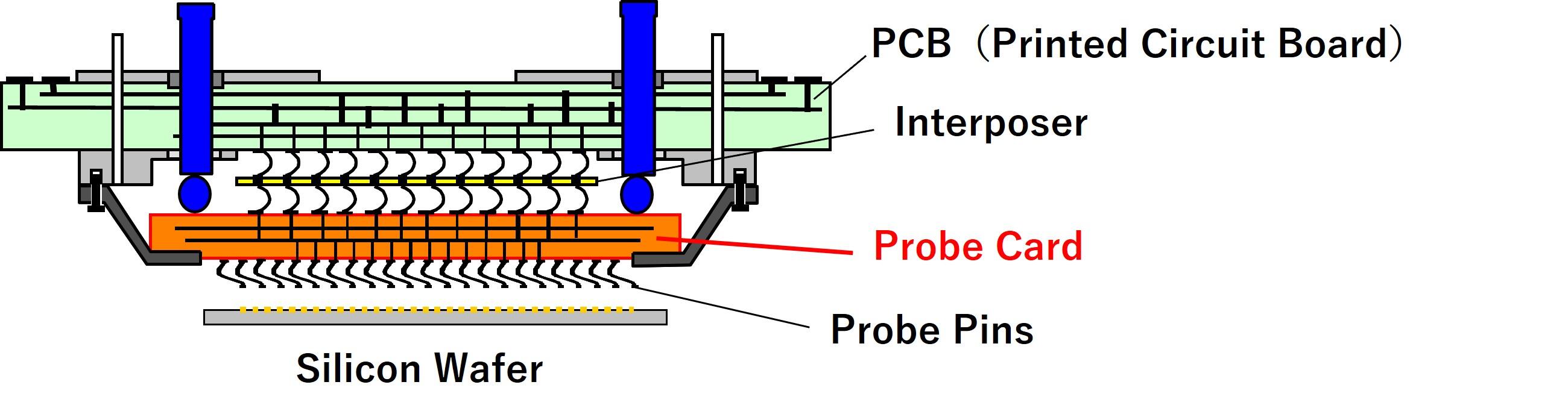 Requirements for Probe Cards