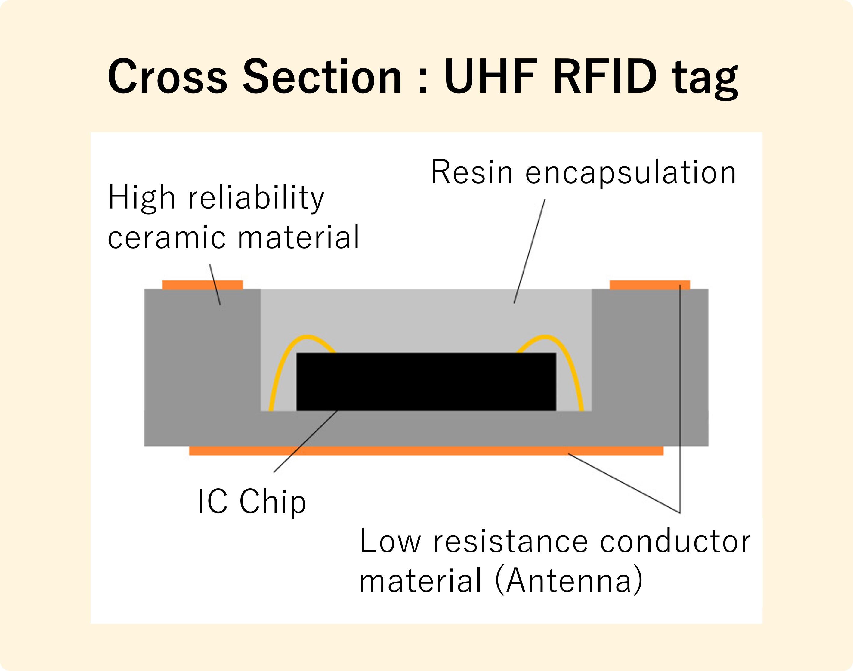 Kyocera’s RFID Tag Structure