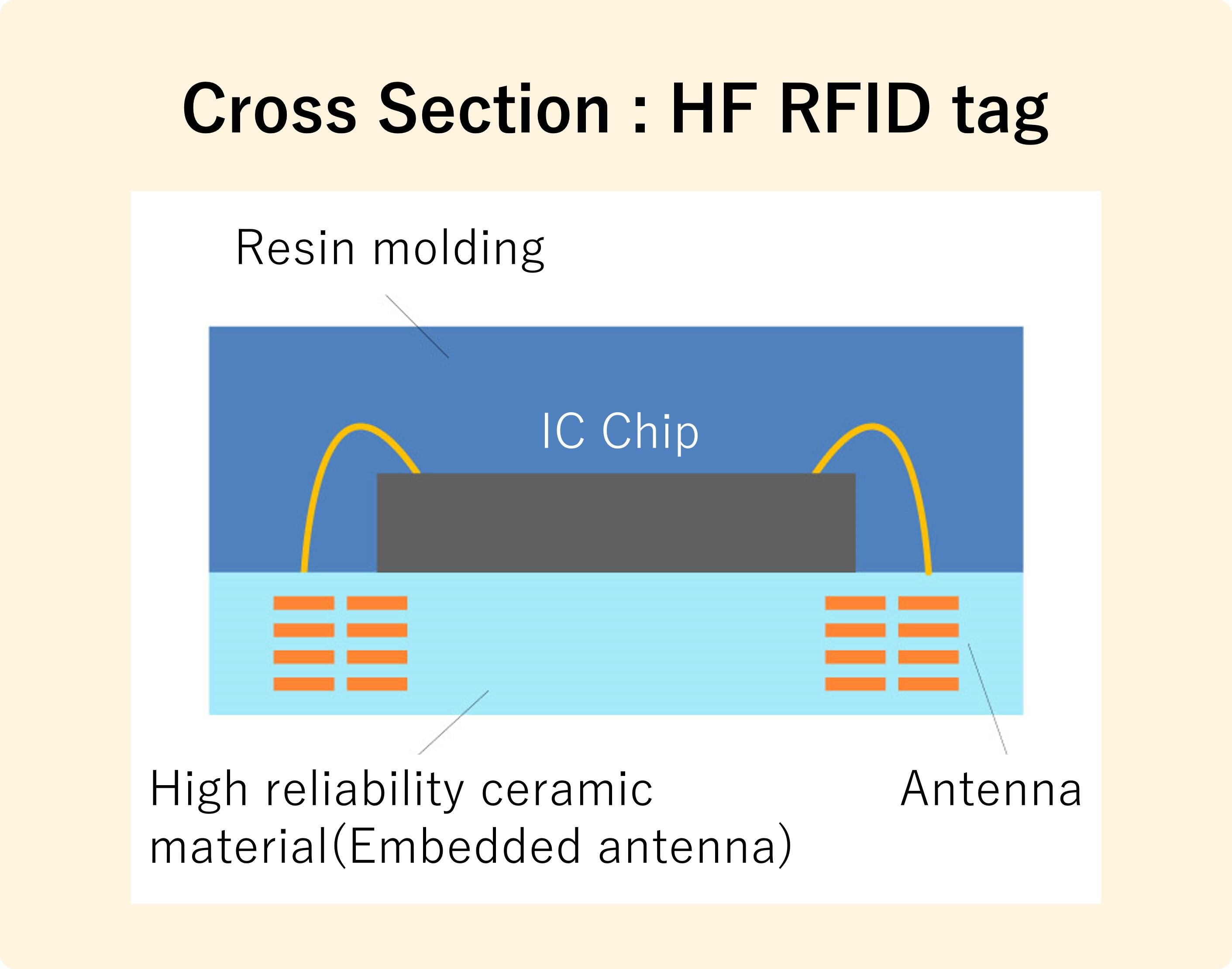 Kyocera’s RFID Tag Structure