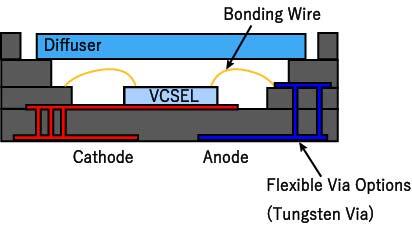 Low Inductance/Resistance Design