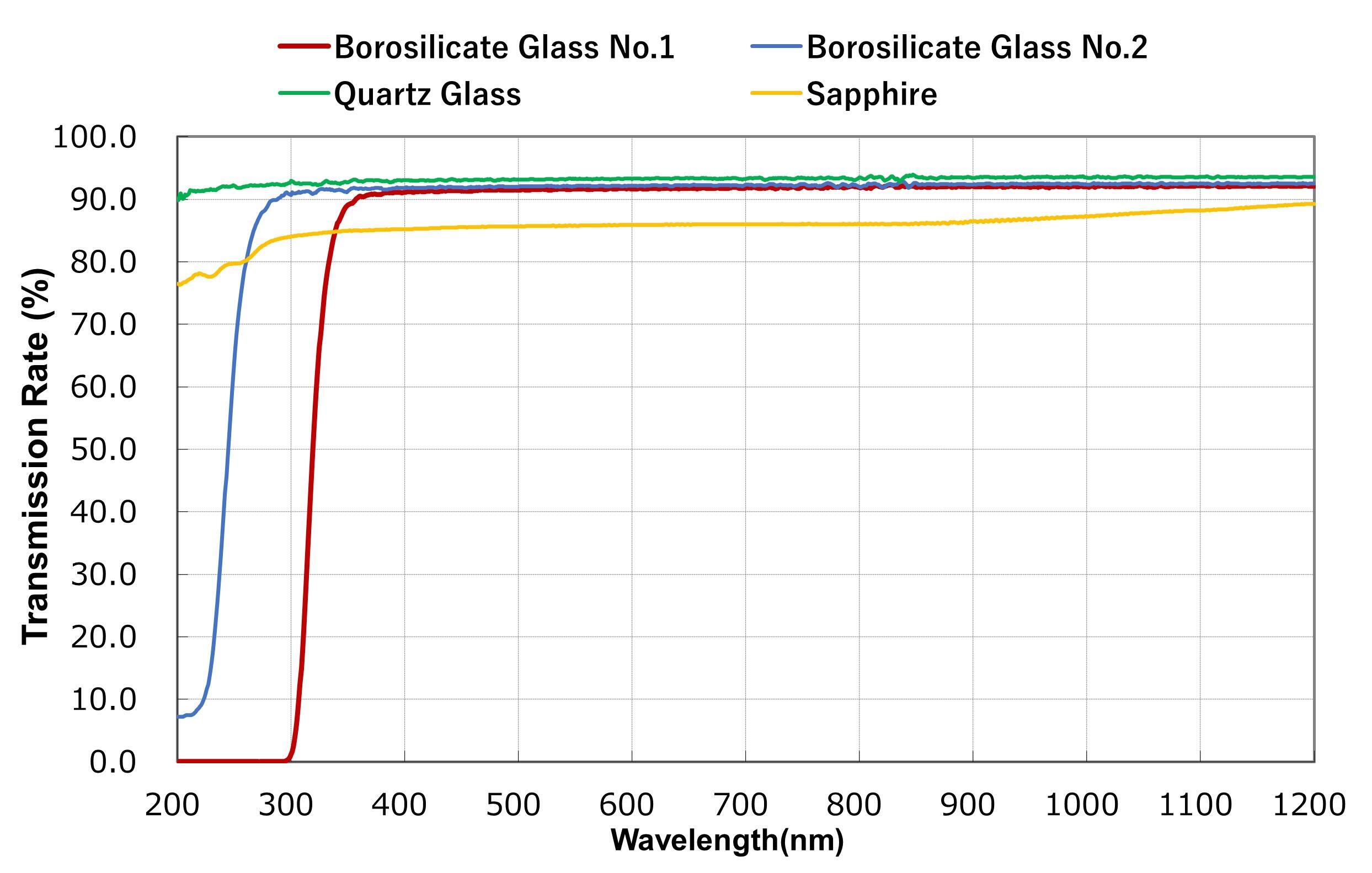 Transmittance data for typical materials (reference values)