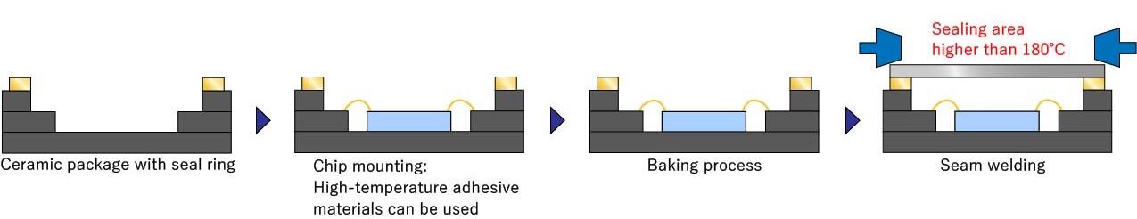 Case 3: A baking process is specified to minimize moisture content before hermetic sealing. Ceramic packages can allow a baking process to be added with no risk of heat deformation during seam welding for hermetic sealing