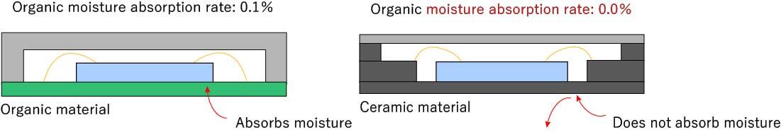 Ceramics Do Not Absorb Moisture