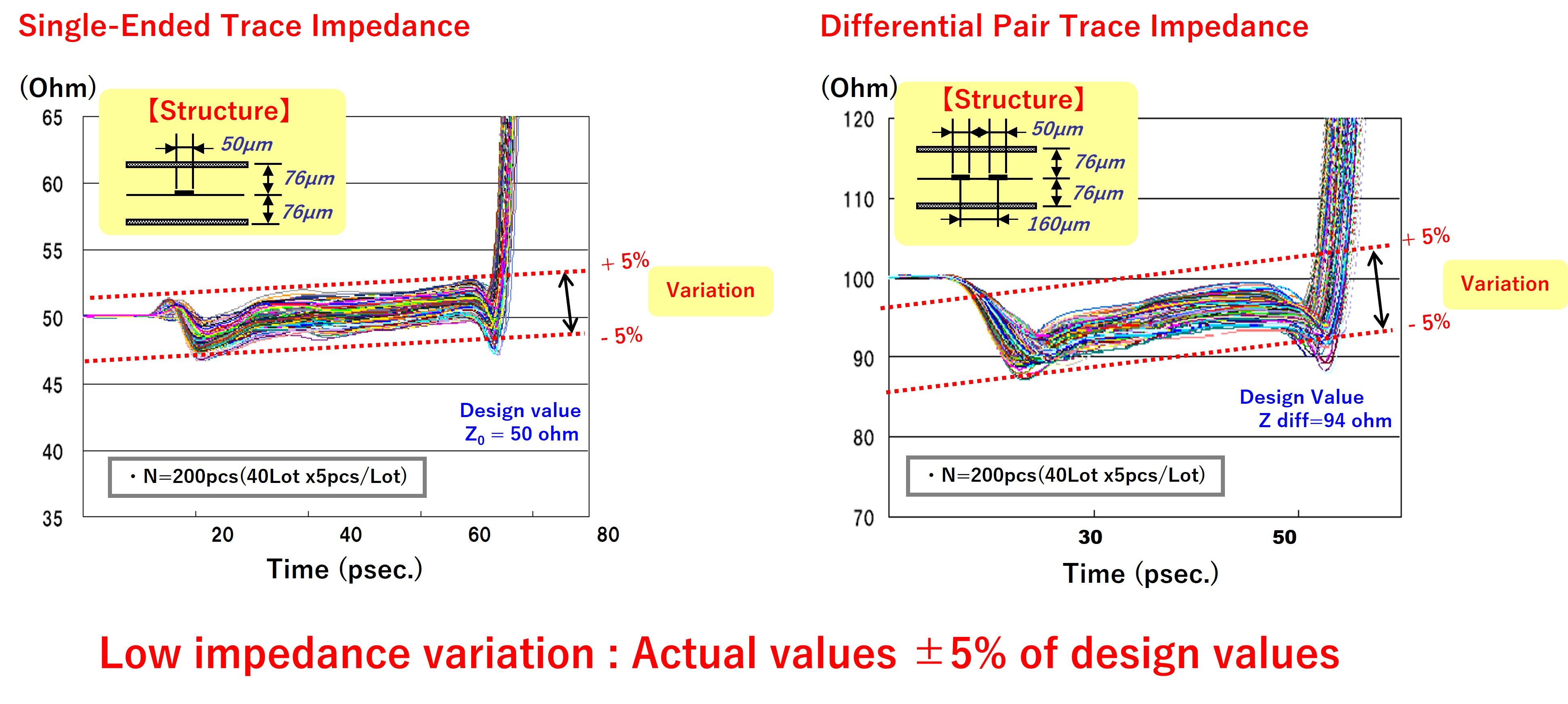 Low Impedance Variation