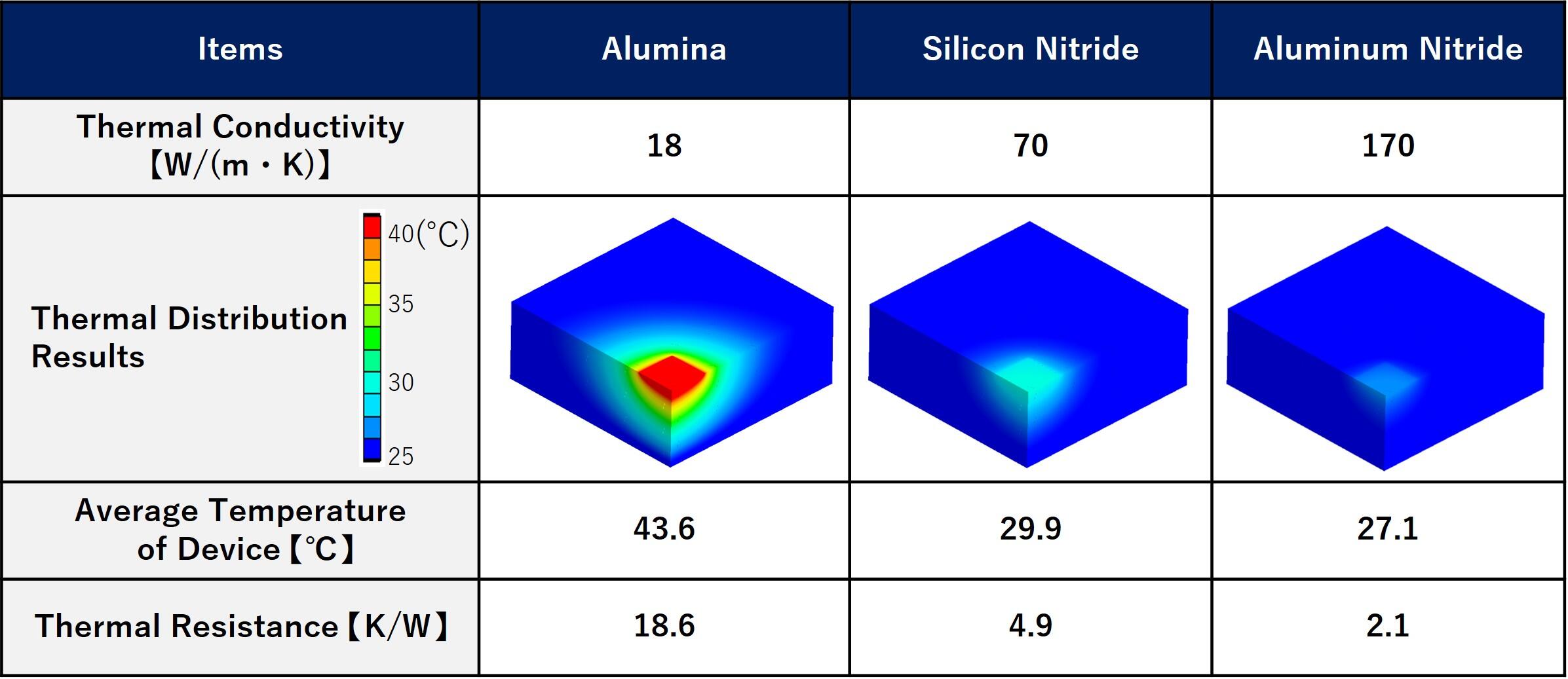 Simulation Results by Material