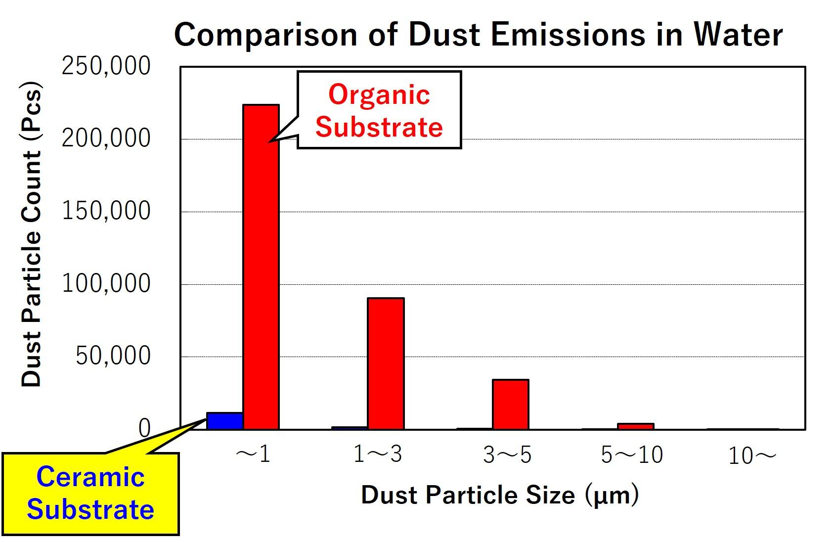 Substrate Dust Emissions: Ceramic vs. Organic