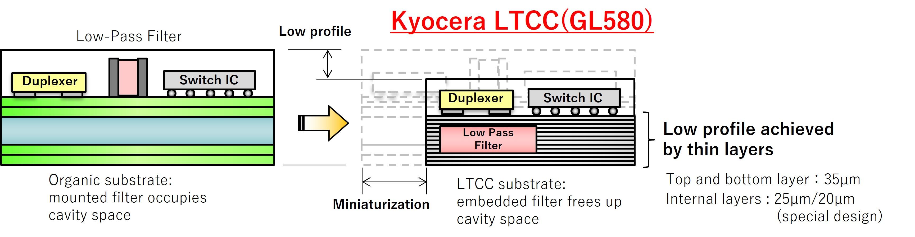 Example: RF module with embedded filter