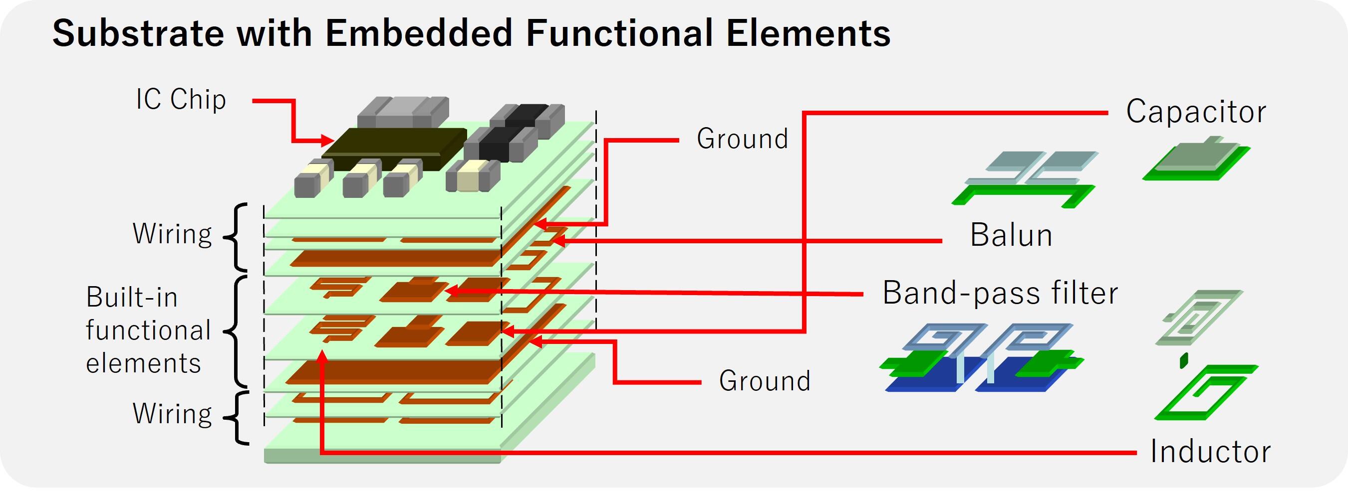 Example: RF module with embedded filter