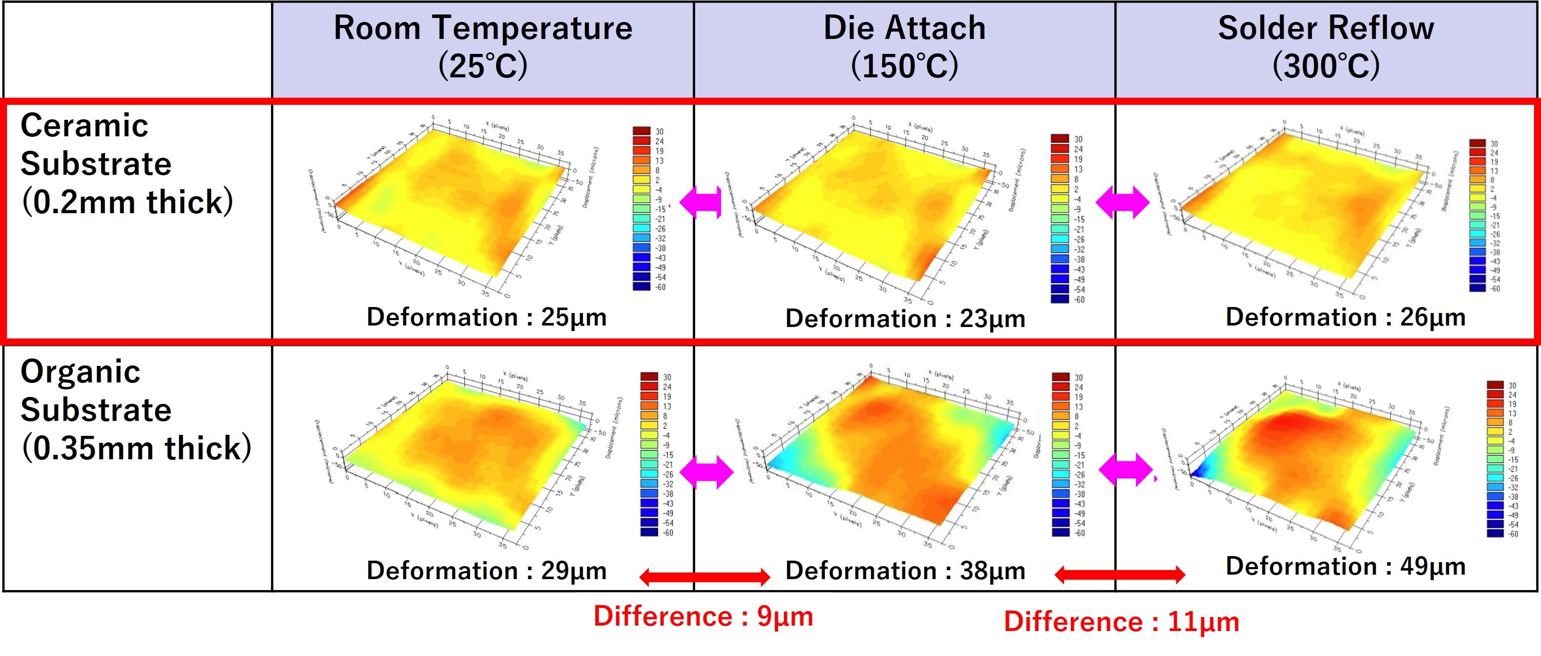 Minimizing IC chip deformation caused by heat