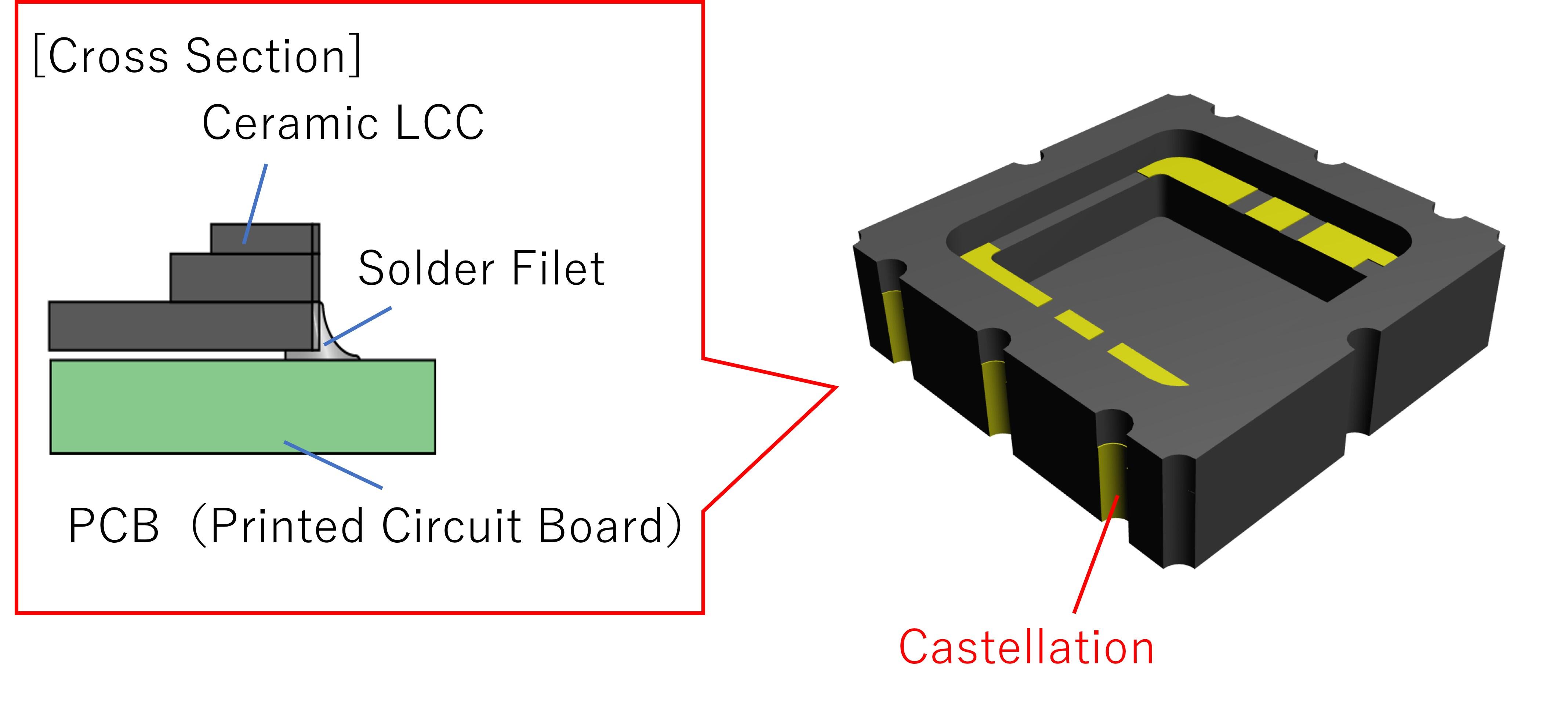 Castellations on LCCs (Leadless Chip Carriers)