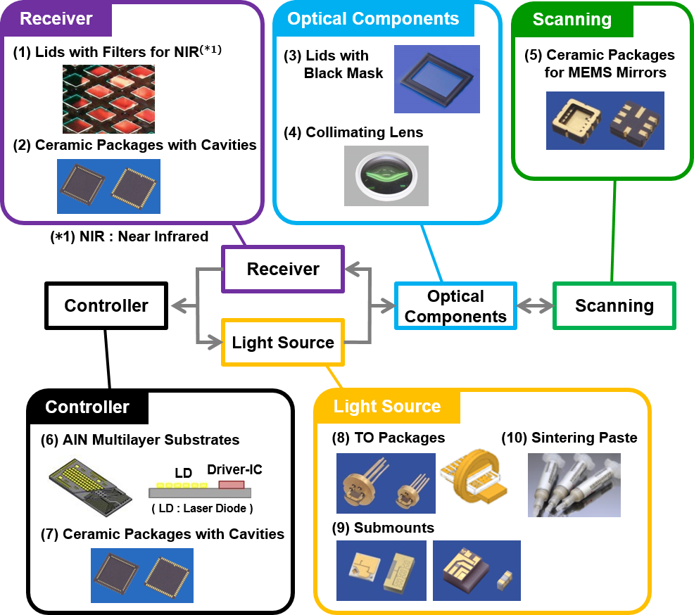 Components for LiDAR and 3D Sensing | Ceramic Packages | Products | KYOCERA