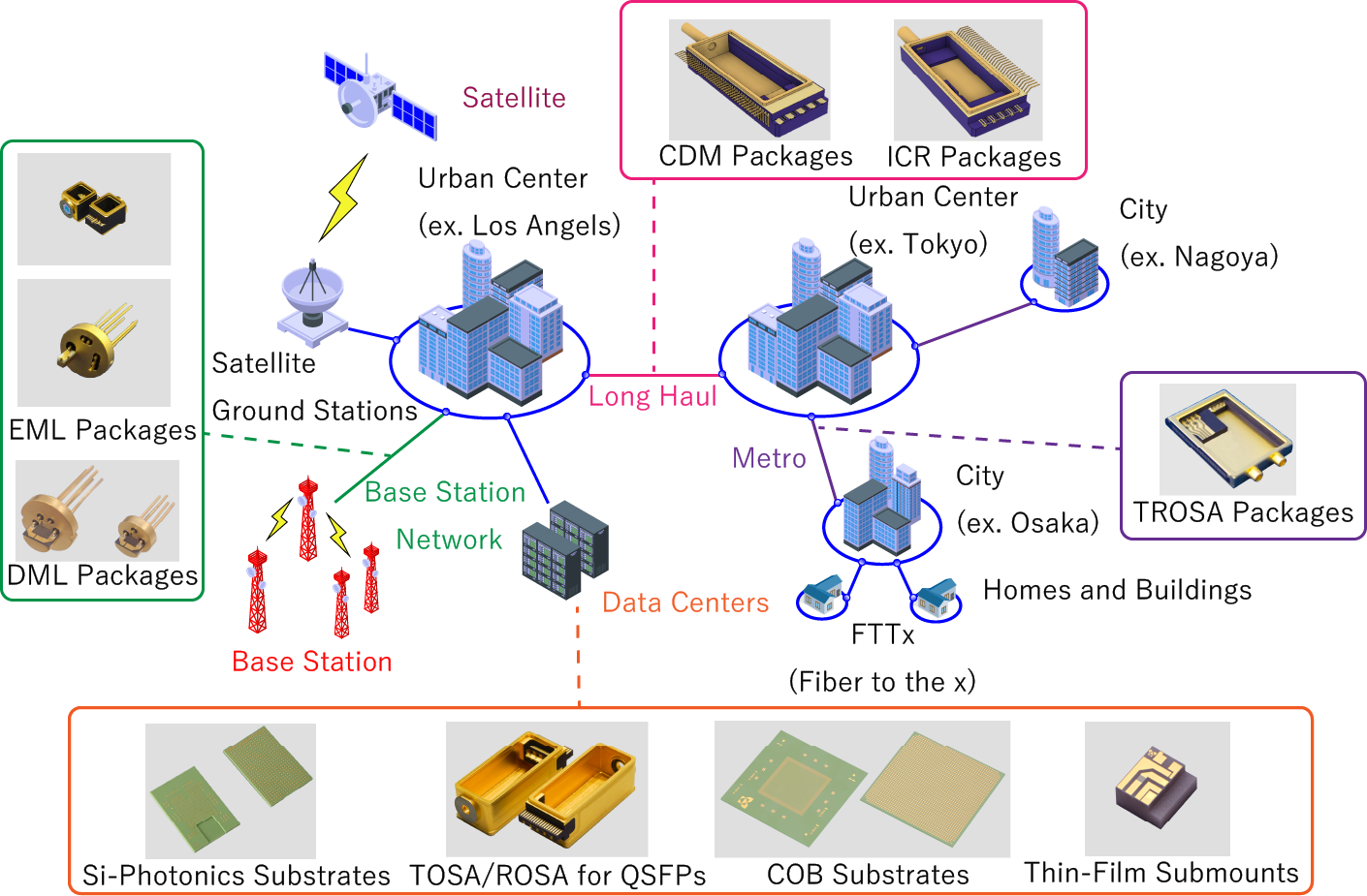 Diagram of Kyocera products related to optical communication infrastructure