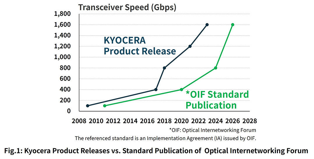 Kyocera Product Releases vs. Standard Publication of Optical Internetworking Forum