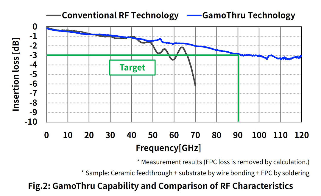 Gamo Thru Capability and Comparison of RF Characteristics
