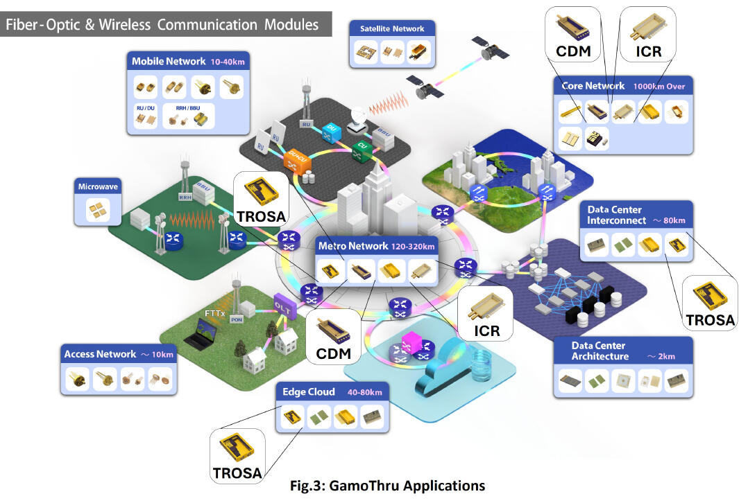 Fiber-Optic & Wireless Communication Modules