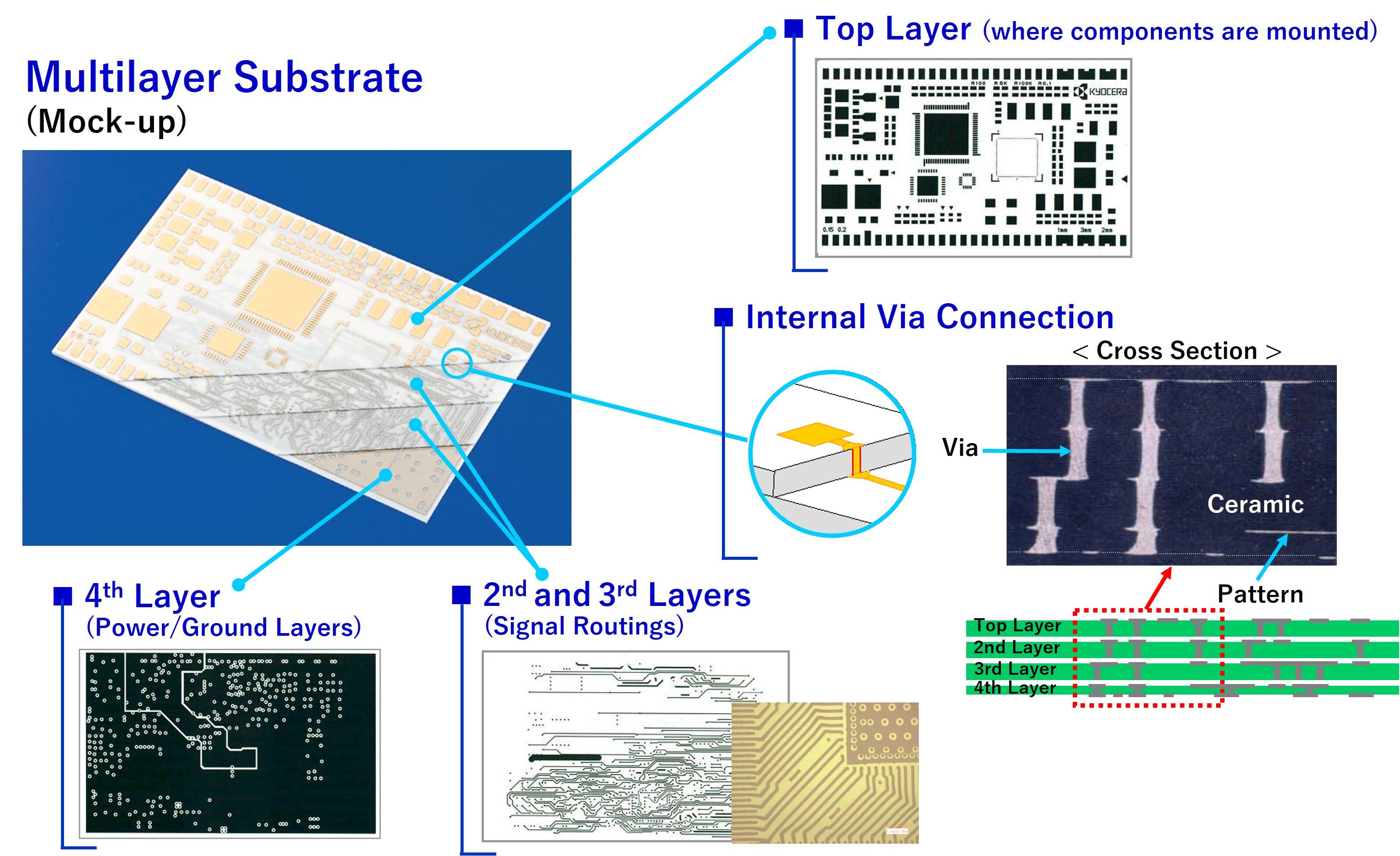 Examples of 3D Patterning in Ceramic Multilayer Substrates