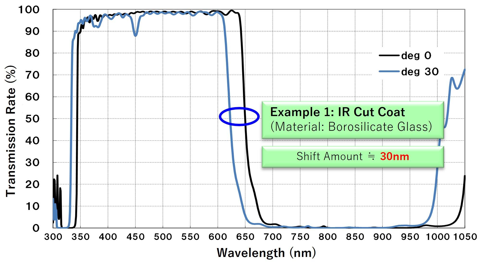 Conventional IR Cut Coat