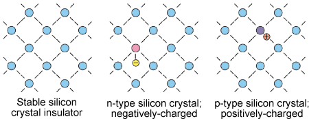 Power generation using the p-n gate