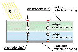 A p-n junction is formed