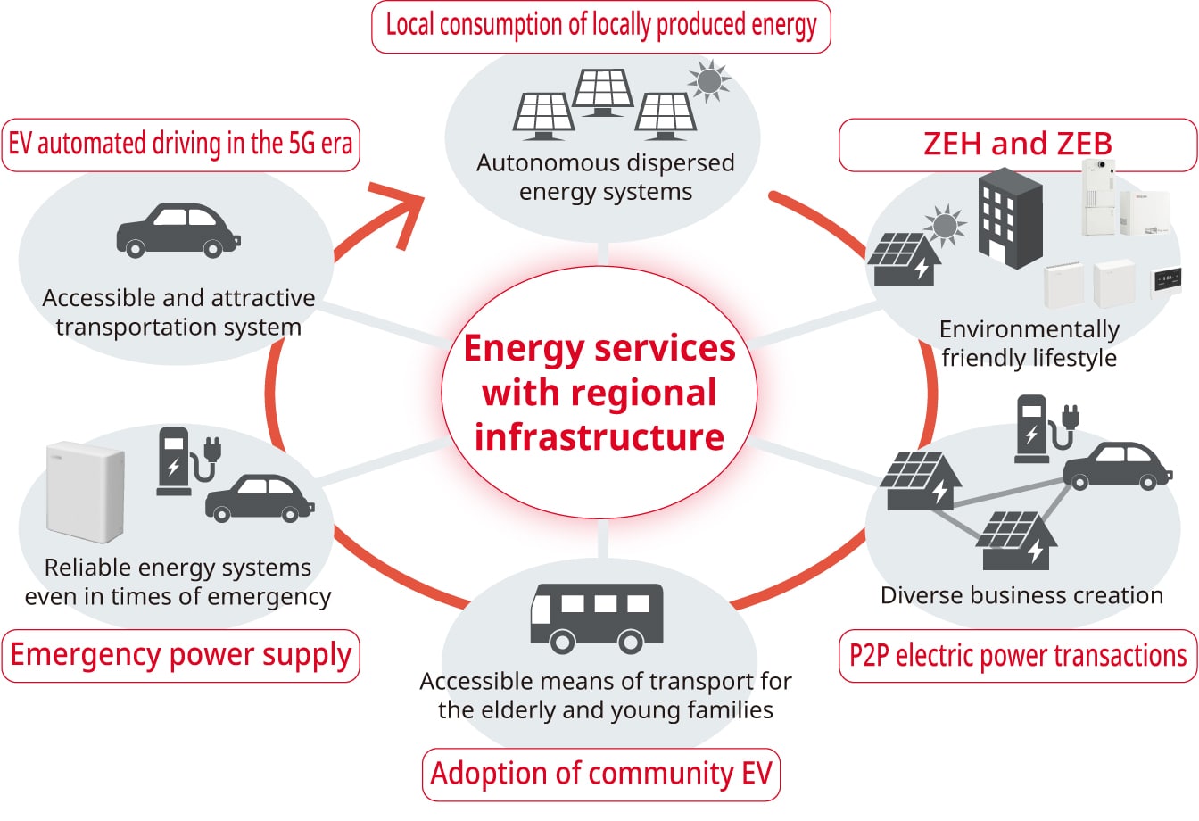 Regional Energy Management Tests