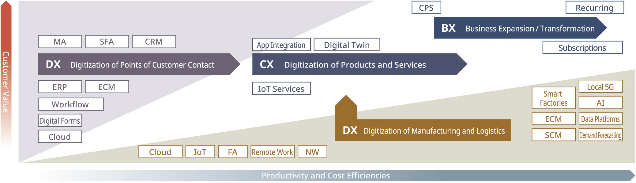 image:Promoting Digital Transformation for Our Customers and Society