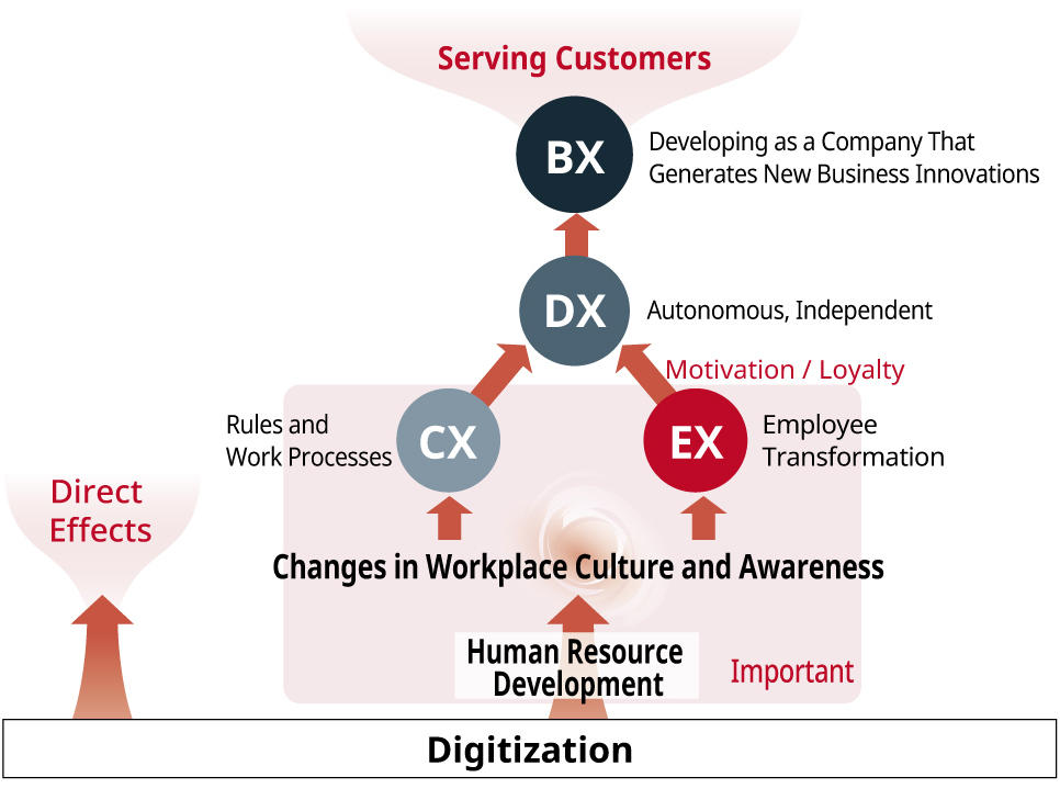 画像：Reaffirming How Digitization Enhances Management