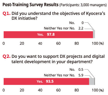 image: Post-Training Survey Results (Participants: 3,000 managers)