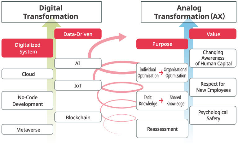 image: Relationship Between DX and Analog Transformation (AX)