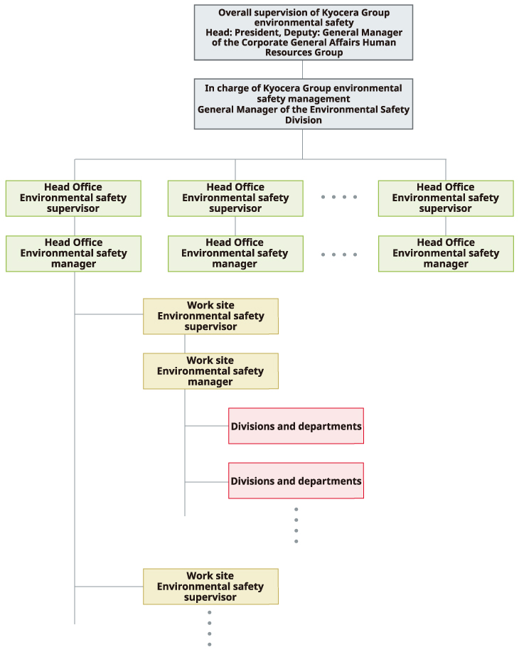 Environmental Management Promotion System Chart