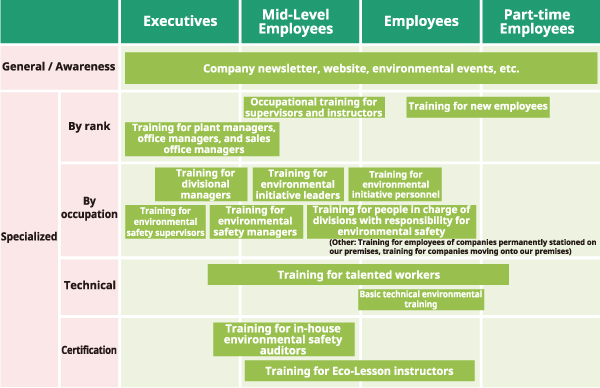 Environmental Education Chart