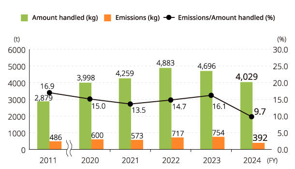 Graph: VOC Handling Volumes and Emissions