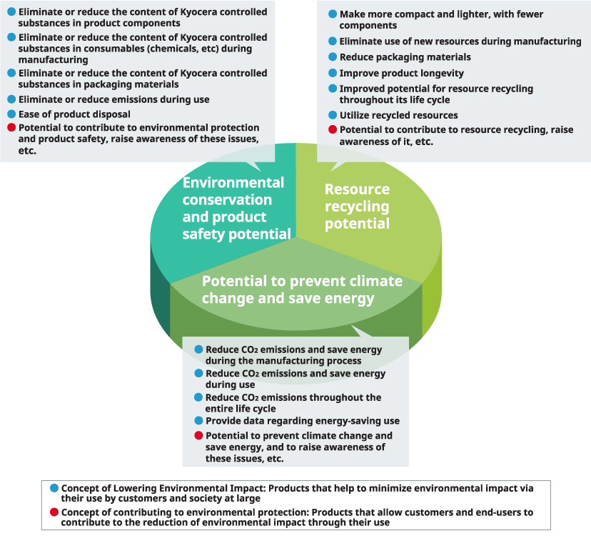 Info, Eco-Consciousness and Sustainability