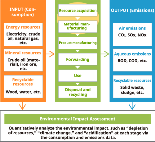 Life Cycle Assessments