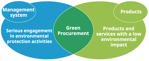 Promotion of Green Procurement Diagram