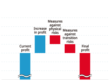 Graph: 2℃