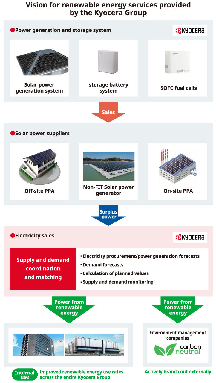 image: Vision for renewable energy services provided by the Kyocera Group