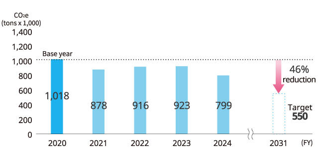 GHG Emissions (Scope 1, 2)