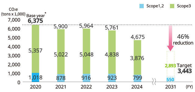 GHG Emissions (Scope 1, 2, 3)