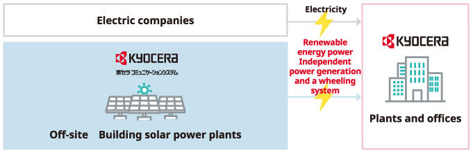 image: (2) Renewable energy power supply through an independent power generation and wheeling system