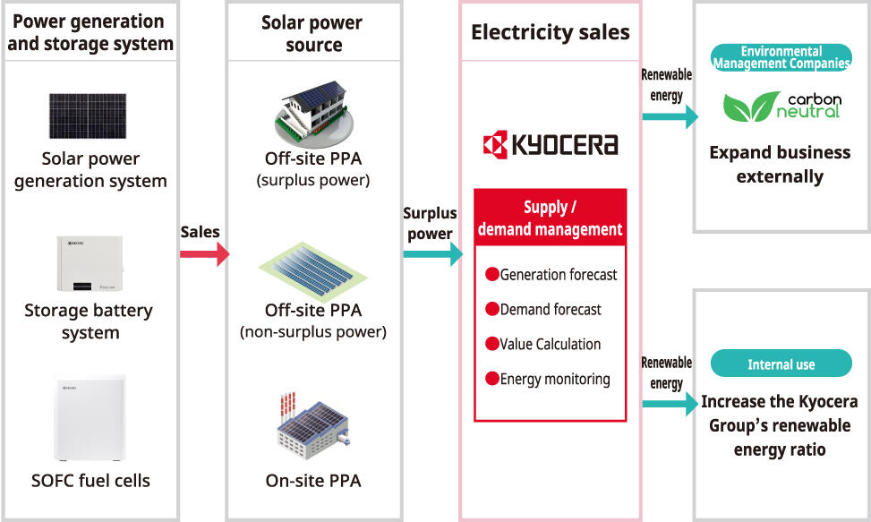 image: Expansion of Smart Energy Businesses