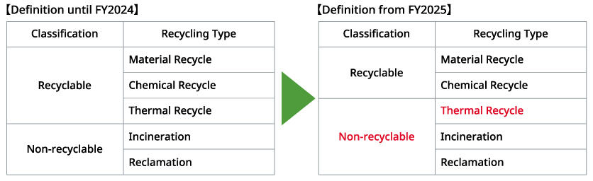 image: Definition until FY2024​ Definition from FY2025