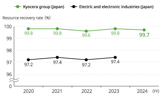 image: Resource recovery rate​