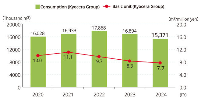 Water Consumption Graph