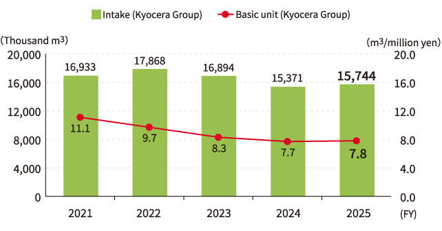Water Intake Graph