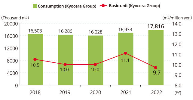 Water Consumption Graph