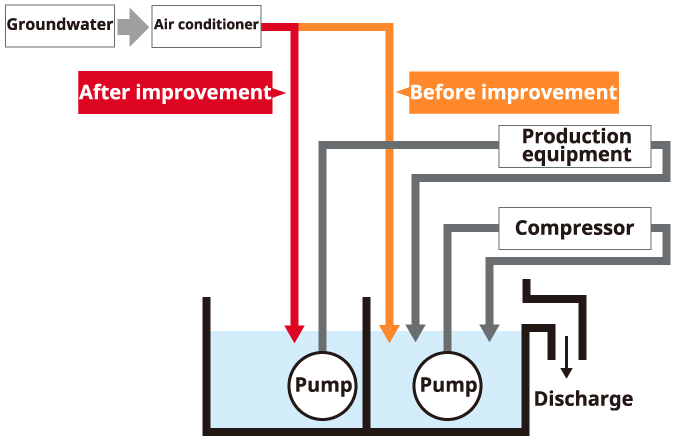 ● Reduced Water Consumption Diagram