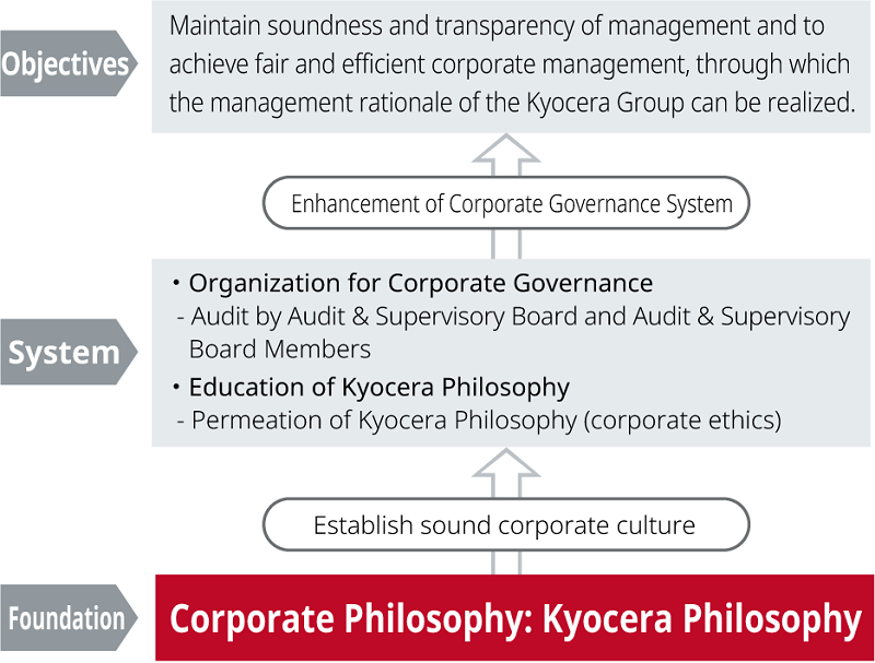 image：Basic Corporate Governance
