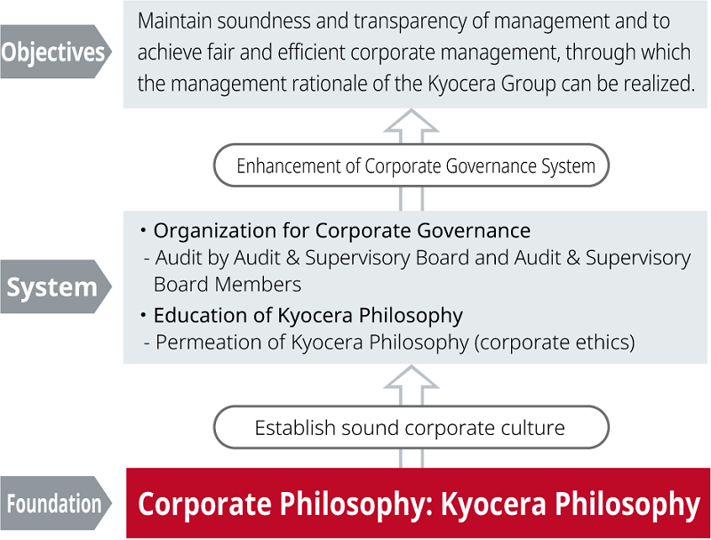 Corporate Governance