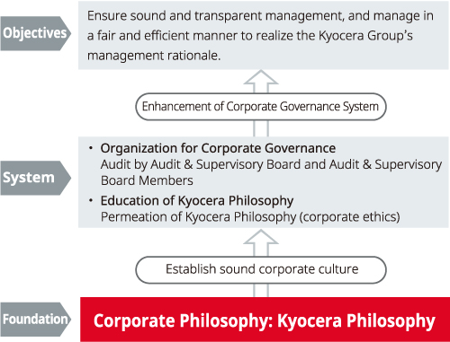 Basis for Corporate Governance